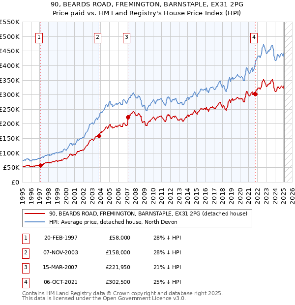 90, BEARDS ROAD, FREMINGTON, BARNSTAPLE, EX31 2PG: Price paid vs HM Land Registry's House Price Index