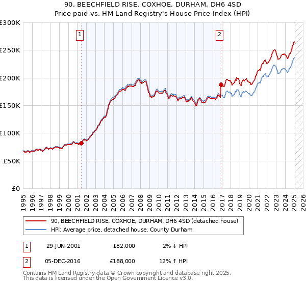 90, BEECHFIELD RISE, COXHOE, DURHAM, DH6 4SD: Price paid vs HM Land Registry's House Price Index