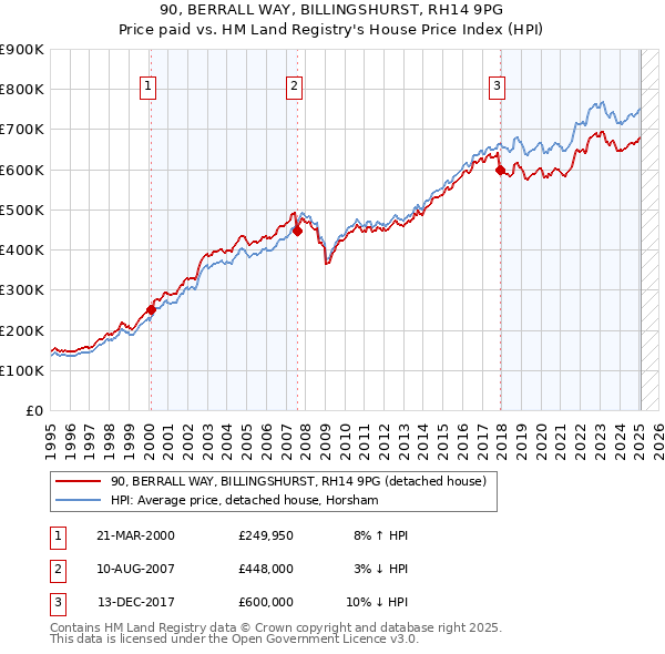 90, BERRALL WAY, BILLINGSHURST, RH14 9PG: Price paid vs HM Land Registry's House Price Index