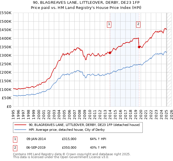 90, BLAGREAVES LANE, LITTLEOVER, DERBY, DE23 1FP: Price paid vs HM Land Registry's House Price Index