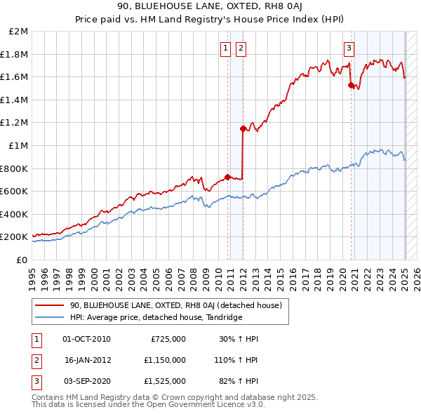 90, BLUEHOUSE LANE, OXTED, RH8 0AJ: Price paid vs HM Land Registry's House Price Index