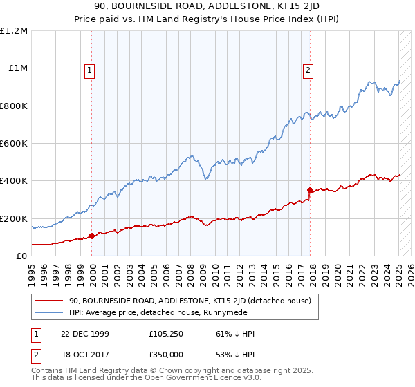 90, BOURNESIDE ROAD, ADDLESTONE, KT15 2JD: Price paid vs HM Land Registry's House Price Index