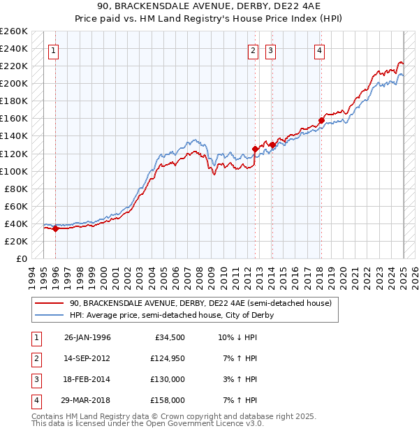 90, BRACKENSDALE AVENUE, DERBY, DE22 4AE: Price paid vs HM Land Registry's House Price Index