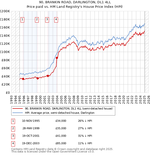 90, BRANKIN ROAD, DARLINGTON, DL1 4LL: Price paid vs HM Land Registry's House Price Index