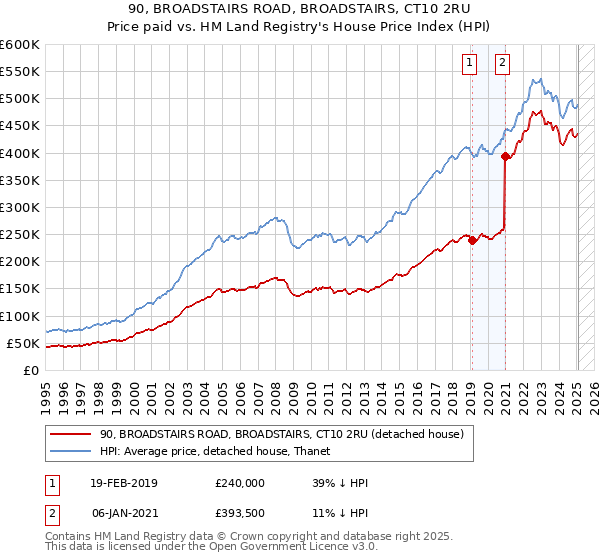 90, BROADSTAIRS ROAD, BROADSTAIRS, CT10 2RU: Price paid vs HM Land Registry's House Price Index