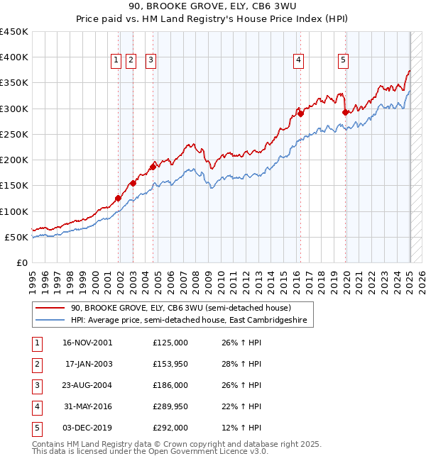 90, BROOKE GROVE, ELY, CB6 3WU: Price paid vs HM Land Registry's House Price Index