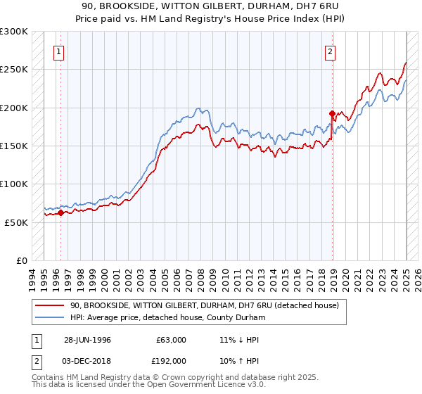 90, BROOKSIDE, WITTON GILBERT, DURHAM, DH7 6RU: Price paid vs HM Land Registry's House Price Index