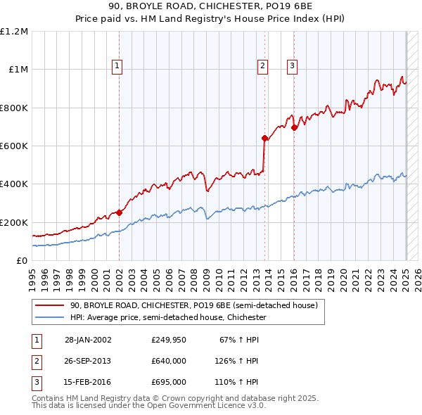 90, BROYLE ROAD, CHICHESTER, PO19 6BE: Price paid vs HM Land Registry's House Price Index