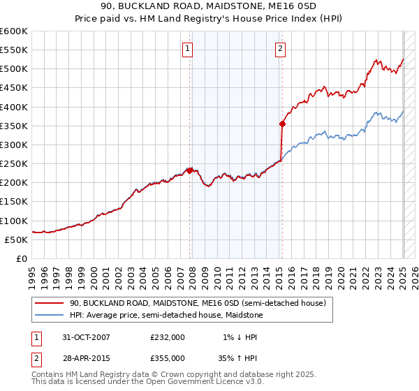 90, BUCKLAND ROAD, MAIDSTONE, ME16 0SD: Price paid vs HM Land Registry's House Price Index