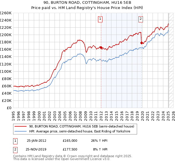 90, BURTON ROAD, COTTINGHAM, HU16 5EB: Price paid vs HM Land Registry's House Price Index