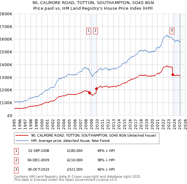 90, CALMORE ROAD, TOTTON, SOUTHAMPTON, SO40 8GN: Price paid vs HM Land Registry's House Price Index