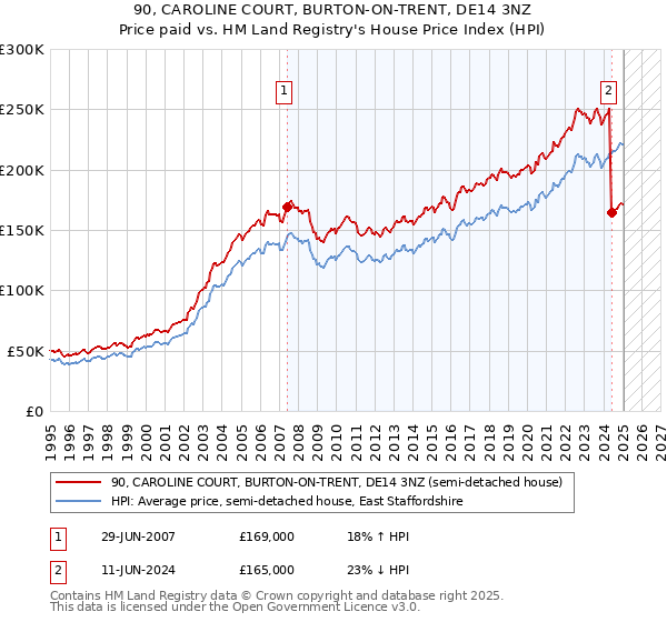 90, CAROLINE COURT, BURTON-ON-TRENT, DE14 3NZ: Price paid vs HM Land Registry's House Price Index