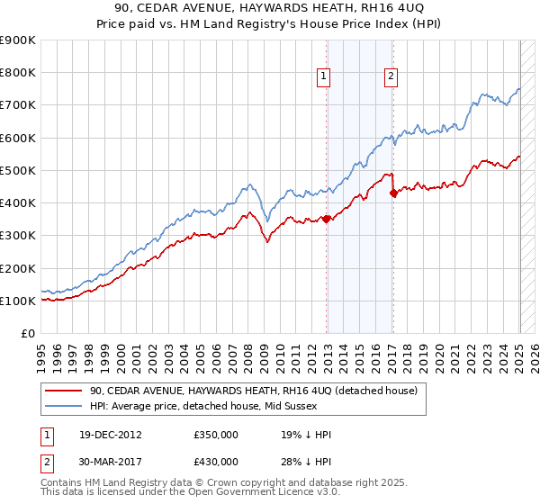90, CEDAR AVENUE, HAYWARDS HEATH, RH16 4UQ: Price paid vs HM Land Registry's House Price Index