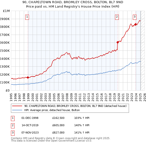 90, CHAPELTOWN ROAD, BROMLEY CROSS, BOLTON, BL7 9ND: Price paid vs HM Land Registry's House Price Index
