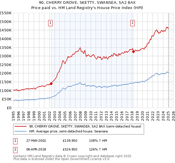 90, CHERRY GROVE, SKETTY, SWANSEA, SA2 8AX: Price paid vs HM Land Registry's House Price Index
