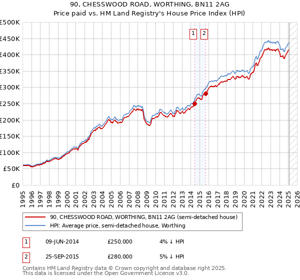 90, CHESSWOOD ROAD, WORTHING, BN11 2AG: Price paid vs HM Land Registry's House Price Index