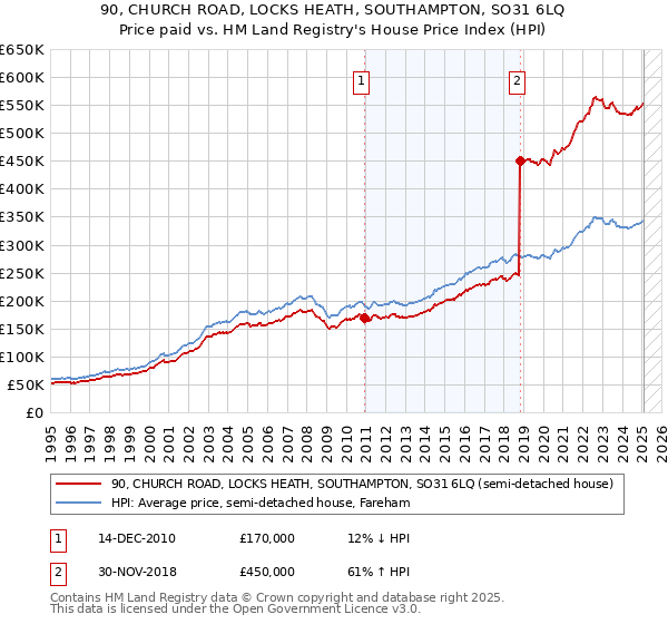 90, CHURCH ROAD, LOCKS HEATH, SOUTHAMPTON, SO31 6LQ: Price paid vs HM Land Registry's House Price Index