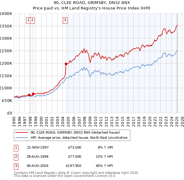 90, CLEE ROAD, GRIMSBY, DN32 8NX: Price paid vs HM Land Registry's House Price Index