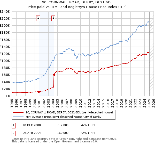 90, CORNWALL ROAD, DERBY, DE21 6DL: Price paid vs HM Land Registry's House Price Index