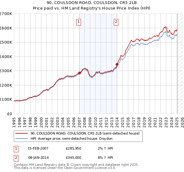 90, COULSDON ROAD, COULSDON, CR5 2LB: Price paid vs HM Land Registry's House Price Index