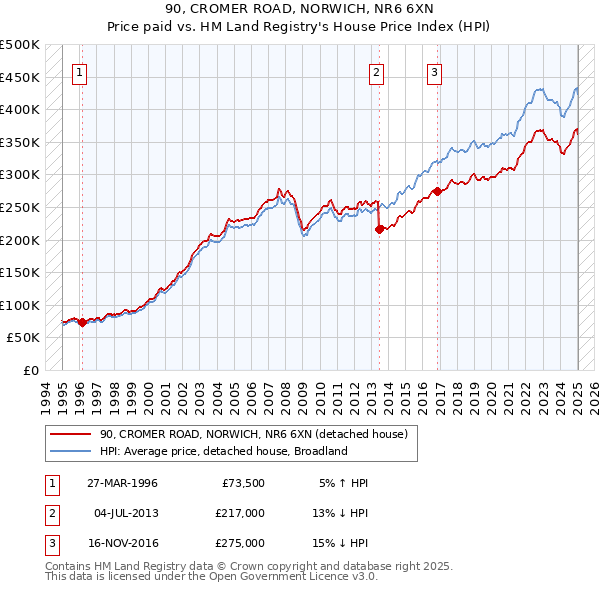 90, CROMER ROAD, NORWICH, NR6 6XN: Price paid vs HM Land Registry's House Price Index