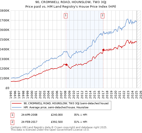 90, CROMWELL ROAD, HOUNSLOW, TW3 3QJ: Price paid vs HM Land Registry's House Price Index