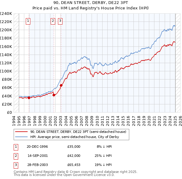 90, DEAN STREET, DERBY, DE22 3PT: Price paid vs HM Land Registry's House Price Index