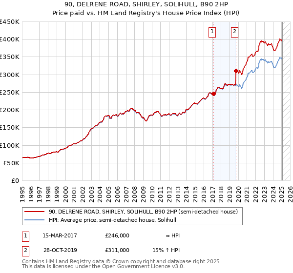 90, DELRENE ROAD, SHIRLEY, SOLIHULL, B90 2HP: Price paid vs HM Land Registry's House Price Index