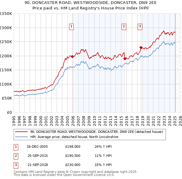 90, DONCASTER ROAD, WESTWOODSIDE, DONCASTER, DN9 2EE: Price paid vs HM Land Registry's House Price Index