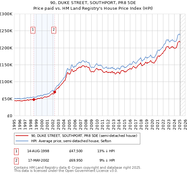 90, DUKE STREET, SOUTHPORT, PR8 5DE: Price paid vs HM Land Registry's House Price Index