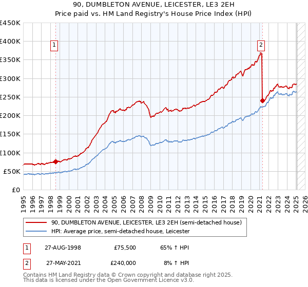 90, DUMBLETON AVENUE, LEICESTER, LE3 2EH: Price paid vs HM Land Registry's House Price Index
