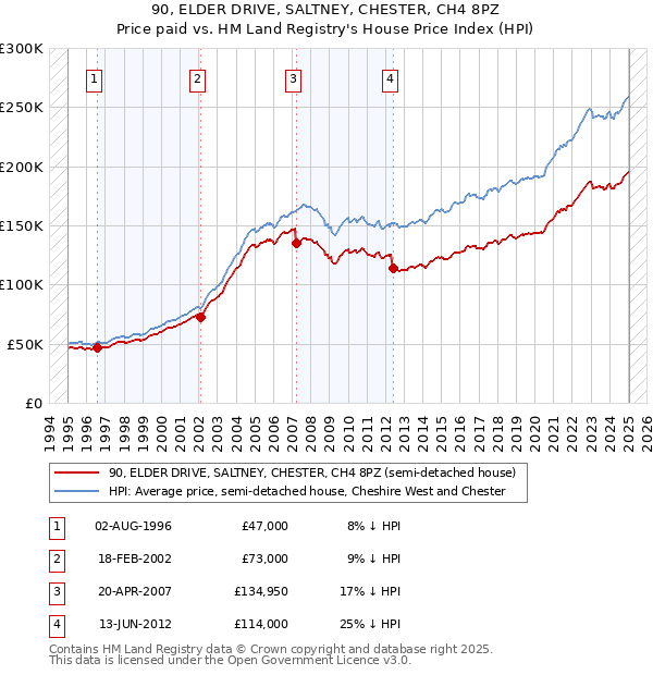 90, ELDER DRIVE, SALTNEY, CHESTER, CH4 8PZ: Price paid vs HM Land Registry's House Price Index