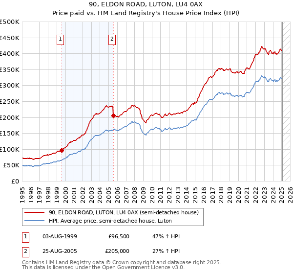 90, ELDON ROAD, LUTON, LU4 0AX: Price paid vs HM Land Registry's House Price Index