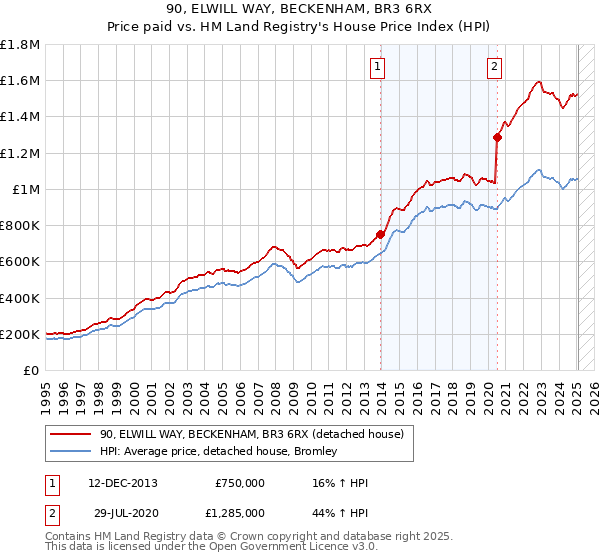 90, ELWILL WAY, BECKENHAM, BR3 6RX: Price paid vs HM Land Registry's House Price Index