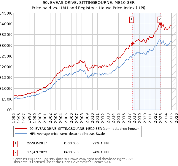 90, EVEAS DRIVE, SITTINGBOURNE, ME10 3ER: Price paid vs HM Land Registry's House Price Index