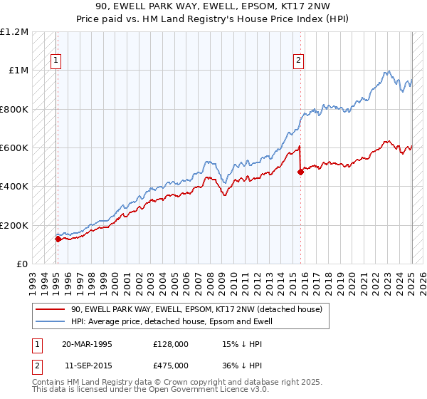 90, EWELL PARK WAY, EWELL, EPSOM, KT17 2NW: Price paid vs HM Land Registry's House Price Index