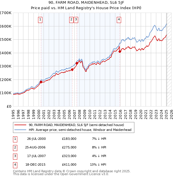 90, FARM ROAD, MAIDENHEAD, SL6 5JF: Price paid vs HM Land Registry's House Price Index