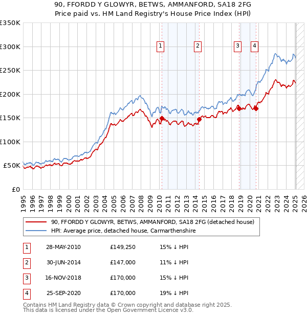 90, FFORDD Y GLOWYR, BETWS, AMMANFORD, SA18 2FG: Price paid vs HM Land Registry's House Price Index