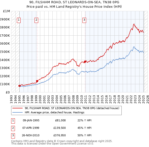 90, FILSHAM ROAD, ST LEONARDS-ON-SEA, TN38 0PG: Price paid vs HM Land Registry's House Price Index