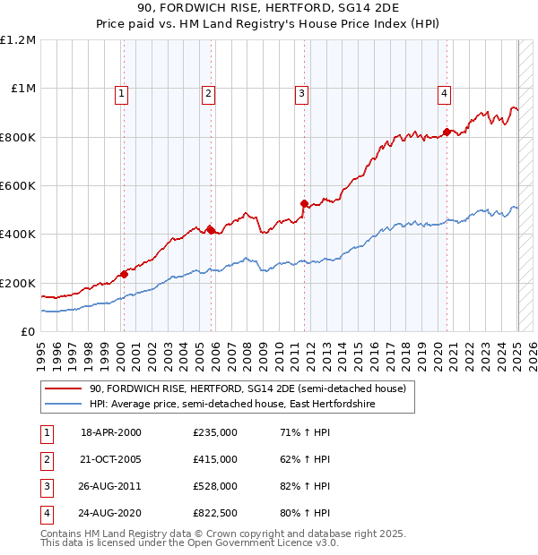 90, FORDWICH RISE, HERTFORD, SG14 2DE: Price paid vs HM Land Registry's House Price Index