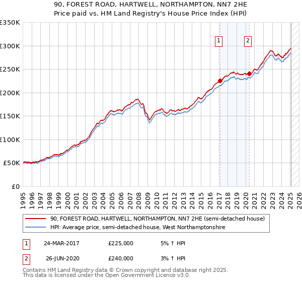 90, FOREST ROAD, HARTWELL, NORTHAMPTON, NN7 2HE: Price paid vs HM Land Registry's House Price Index