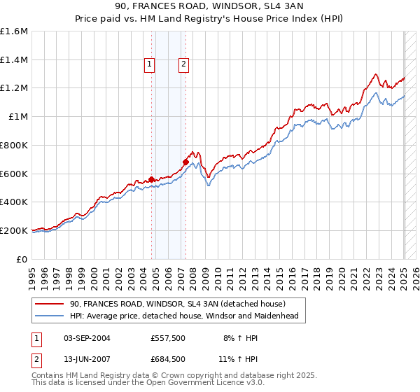 90, FRANCES ROAD, WINDSOR, SL4 3AN: Price paid vs HM Land Registry's House Price Index