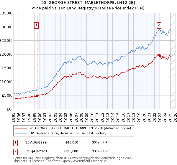 90, GEORGE STREET, MABLETHORPE, LN12 2BJ: Price paid vs HM Land Registry's House Price Index