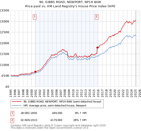 90, GIBBS ROAD, NEWPORT, NP19 8AW: Price paid vs HM Land Registry's House Price Index