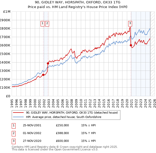90, GIDLEY WAY, HORSPATH, OXFORD, OX33 1TG: Price paid vs HM Land Registry's House Price Index
