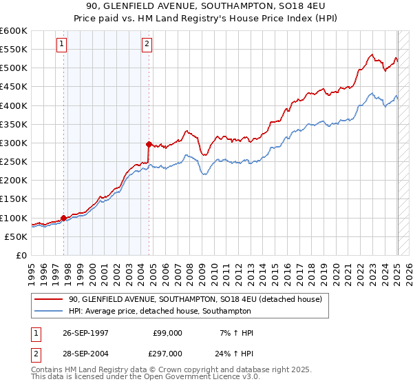 90, GLENFIELD AVENUE, SOUTHAMPTON, SO18 4EU: Price paid vs HM Land Registry's House Price Index