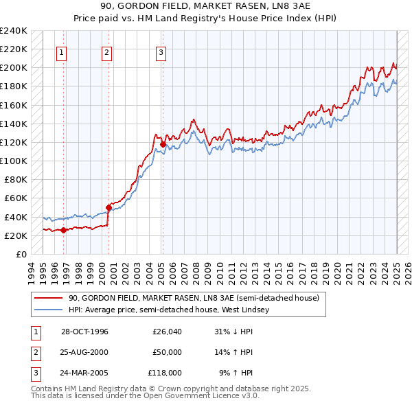 90, GORDON FIELD, MARKET RASEN, LN8 3AE: Price paid vs HM Land Registry's House Price Index