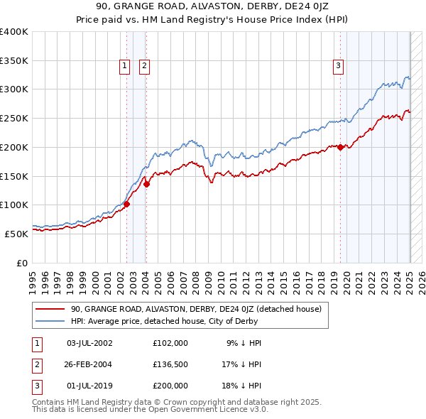 90, GRANGE ROAD, ALVASTON, DERBY, DE24 0JZ: Price paid vs HM Land Registry's House Price Index