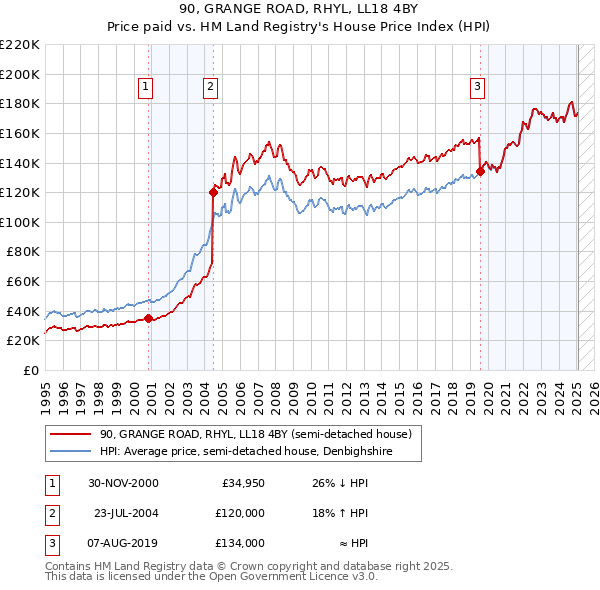 90, GRANGE ROAD, RHYL, LL18 4BY: Price paid vs HM Land Registry's House Price Index