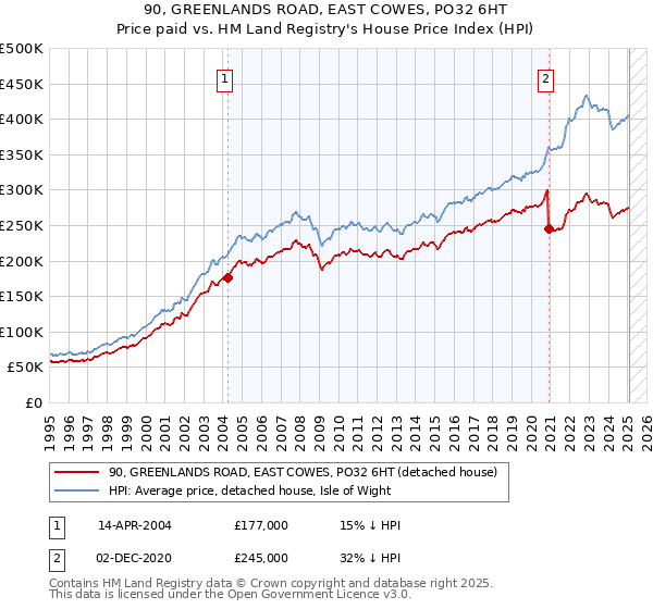 90, GREENLANDS ROAD, EAST COWES, PO32 6HT: Price paid vs HM Land Registry's House Price Index